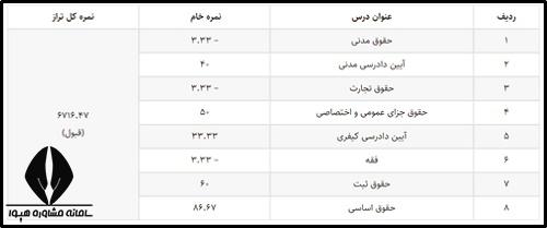 کارنامه آزمون وکالت